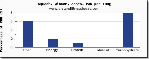 fiber and nutrition facts in winter squash per 100g